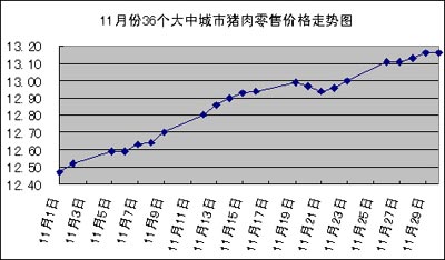上周猪肉价格继续上涨其它肉蛋价格略有波动