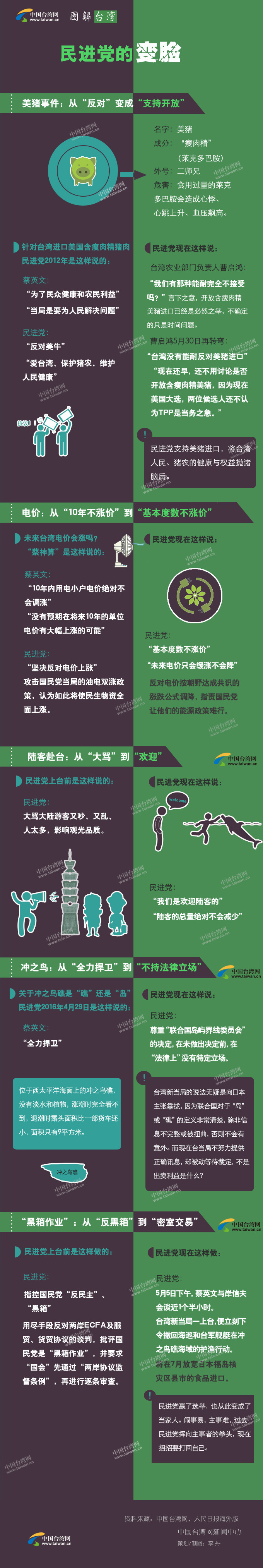 图解:民进党的变脸 图解:民进党的变脸