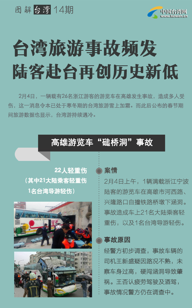 台湾旅游事故频发 陆客赴台再创历史新低 台湾旅游事故频发 陆客赴台再创历史新低