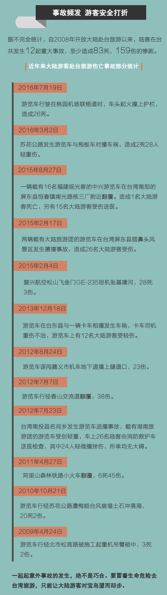 台湾旅游事故频发 陆客赴台再创历史新低 台湾旅游事故频发 陆客赴台再创历史新低