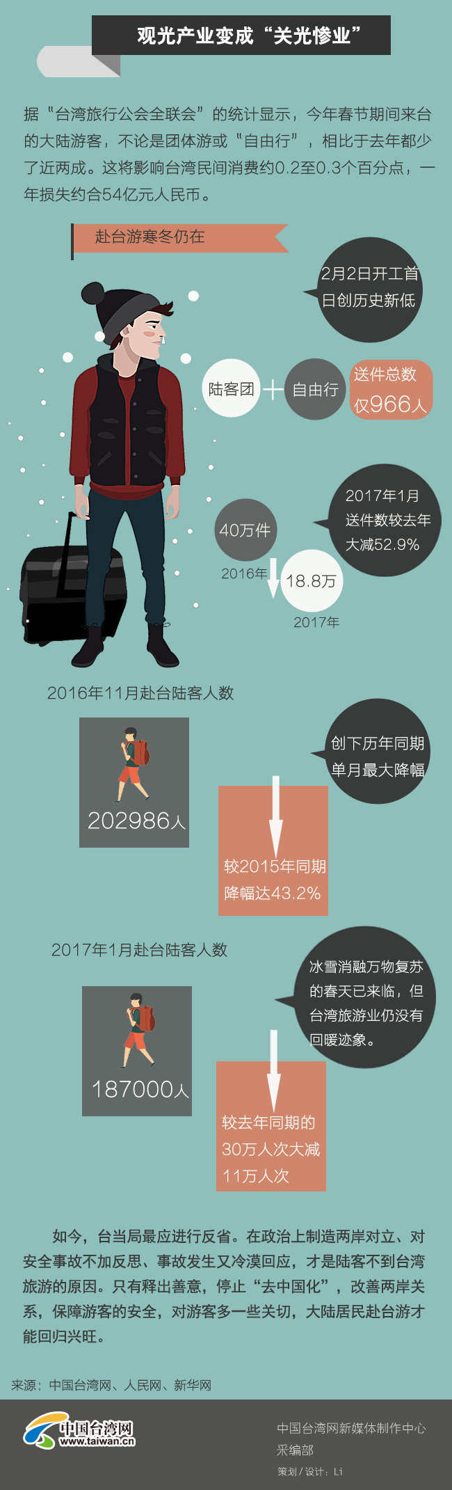 台湾旅游事故频发 陆客赴台再创历史新低 台湾旅游事故频发 陆客赴台再创历史新低