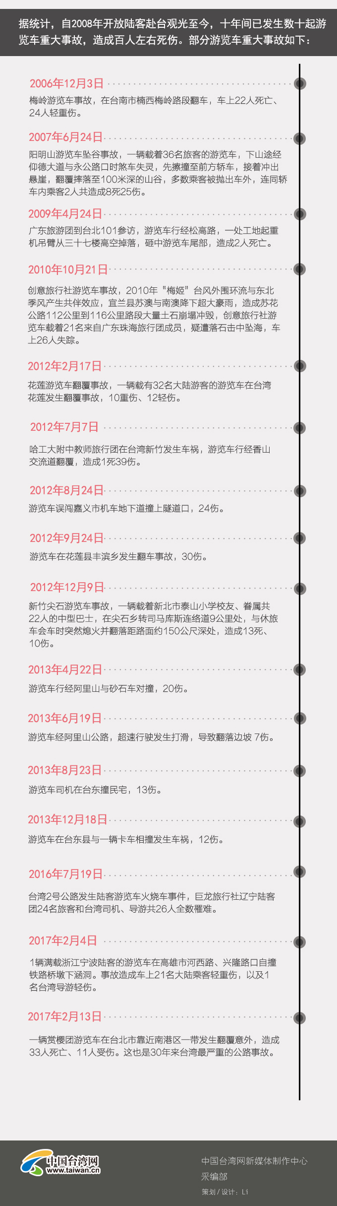 带血的车轮 十年间台湾游览车事故盘点 带血的车轮 十年间台湾游览车事故盘点