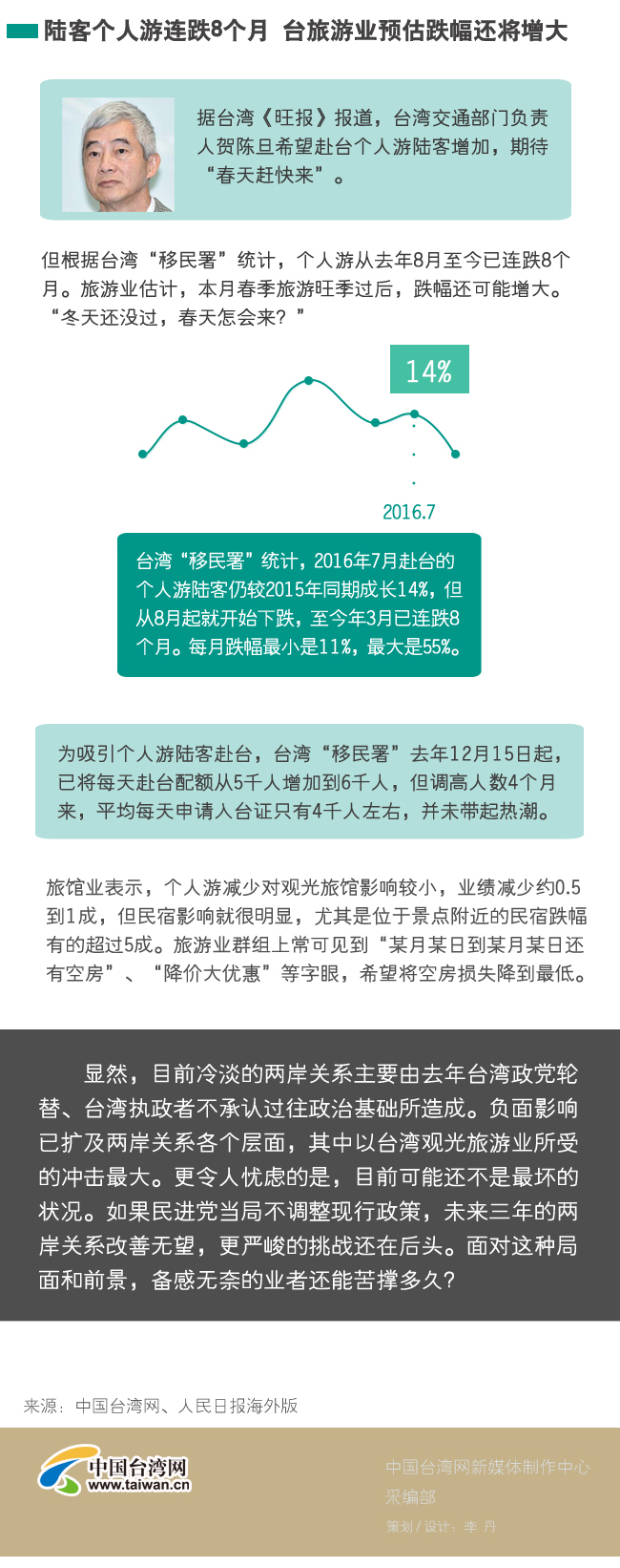 台湾观光业者在悲观中还能苦撑多久 台湾观光业者在悲观中还能苦撑多久