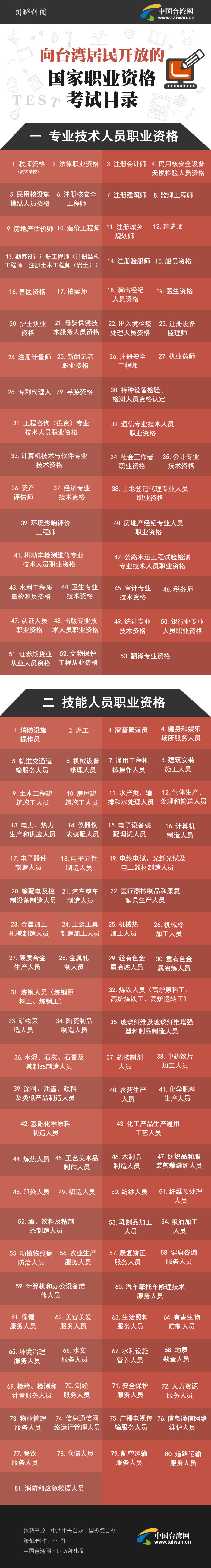 向台湾居民开放的国家职业资格考试目录 向台湾居民开放的国家职业资格考试目录