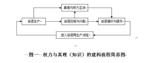 图一 权力与真理(知识)的建构流程简易图 图一 权力与真理(知识)的建构流程简易图