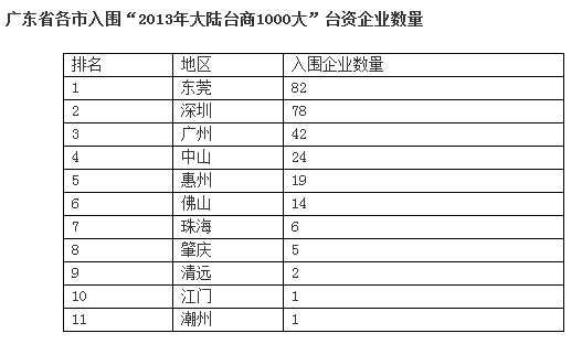㶫274̨ҵΧ2013½̨1000