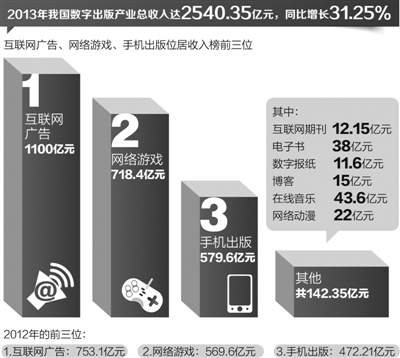 我国去年数字出版收入破2500亿 优质内容仍不多 我国去年数字出版收入破2500亿 优质内容仍不多