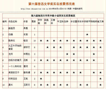 中国作家网公布的《第六届鲁迅文学奖实名投票情况表》截图 中国作家网公布的《第六届鲁迅文学奖实名投票情况表》截图