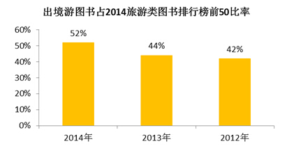 游记图书阅读数据曝国人旅游偏好 更关注境外游 游记图书阅读数据曝国人旅游偏好 更关注境外游