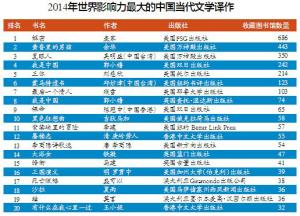 麦家余华领跑2014影响力最大的中国文学译作排行 麦家余华领跑2014影响力最大的中国文学译作排行
