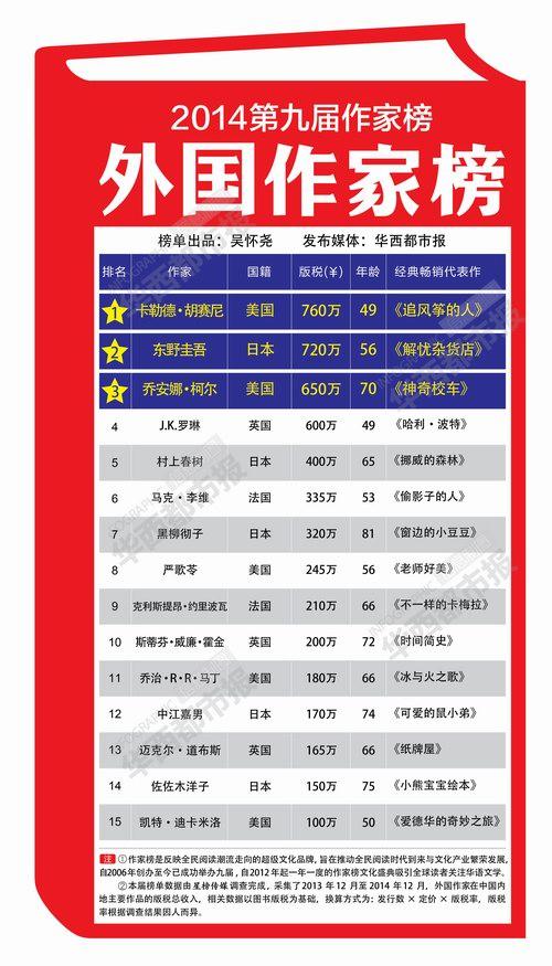 第九届作家榜外国作家榜发布 “追风筝的人”登顶 第九届作家榜外国作家榜发布 “追风筝的人”登顶