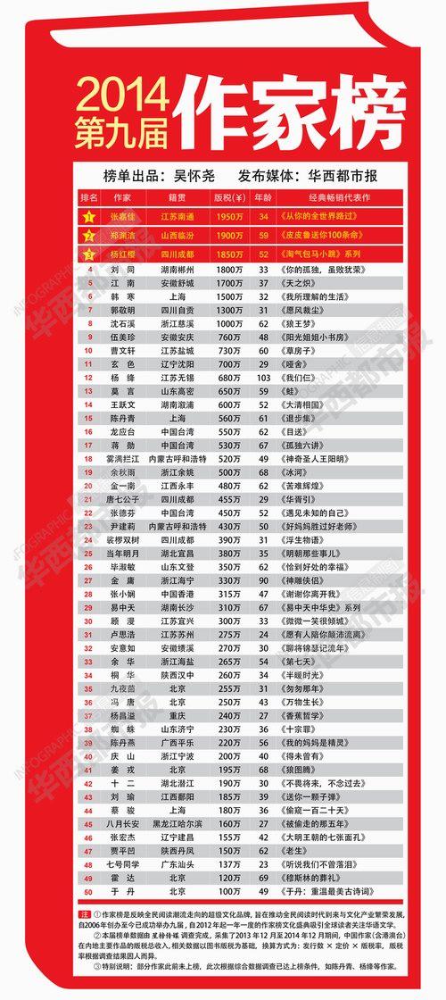 第九届作家榜揭晓 张嘉佳以1950万版税登顶 第九届作家榜揭晓 张嘉佳以1950万版税登顶