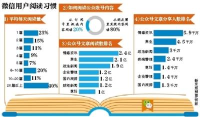 微信用户每天读文5.86篇 4%日用户阅读量超20篇 微信用户每天读文5.86篇 4%日用户阅读量超20篇