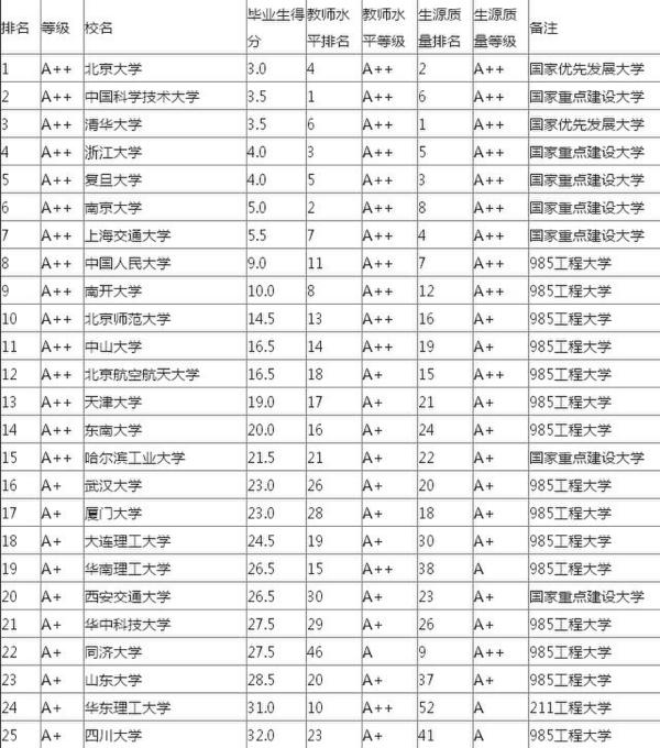 大学本科毕业生质量排行榜出炉 北大第一清华第三 大学本科毕业生质量排行榜出炉 北大第一清华第三
