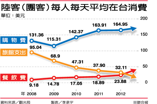 大陆游客在台湾:吃得越来越好住宿支出减少