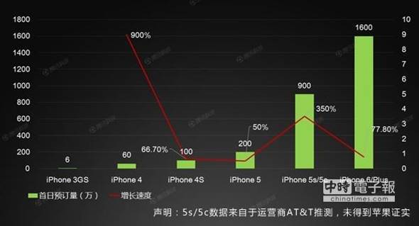 ƻiPhoneƷԤͳƱ