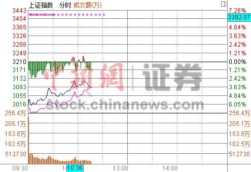 ȫ���������߸ߣ��վ�ָ������A������3100��