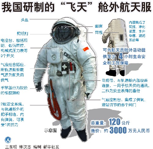图表:我国研制的“飞天”舱外航天服 新华社发